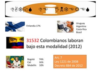 DATOS DE INTERES 
Finlandia 17% 
Uruguay 
Argentina 
Costa Rica 
Brasil 
31532 Colombianos laboran 
bajo esta modalidad (2012) 
Bogotá 74% 
Cali 16% 
Medellín 10% 
Art. 7 
Ley 1221 de 2008 
Decreto 884 de 2012 
 