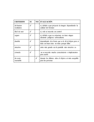 CRITERIOS SI NO EVALUACIÓN
da buenos
resultados
✓ si, debido a que proyecta la imagen dependiendo la
calidad del formato
fácil de usar ✓ si, solo se necesita un control
seguro ✓ si, debido a que su estructura no tiene ningun
elemento peligroso sobresaliente
durable ✓ dependiendo de el trato que se le dé al objeto pero si
tiene un buen trato no tiene porque fallar
atractivo ✓ entre más grande sea la pantalla más atractivo es
cómodo ✓ no se necesita mucho conocimiento o implementos
para usarlo
de costo
razonable
✓ durante los últimos años el objeto a si más asequible
para las personas
 