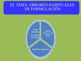 EL TEMA: ERRORES HABITUALES
DE FORMULACIÓN
HACER
TÍTULO, NO
TEMA
EXCESIVA LONGITUD
TEMA
GENERAL
(EL AMOR,
LOS BESOS)
 