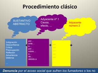 8
Procedimiento clásico
Indignación
Desconfianza
Crítica
Preocupación
Reflexión
Advertencia
Defensa
…
por…
ante…
a…
por…
sobre…
a…
de…
debido a
++
…
…
…
…
…
…
…
++++
SUSTANTIVO
ABSTRACTO
Adyacente nº 1
Causa,
efecto, ...
Adyacente
número 2
Denuncia por el acoso social que sufren los fumadores o los no
 