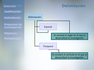 Selección
Justificación
Preguntas de
investigación
Objetivos
Delimitación
Metodología
Delimitación
Delimitación
Espacial
Temporal
Se anotará el lugar en el que se
desarrollará la investigación
Se anotará el periodo en el que se
desarrollará la investigación.
 