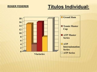 - US Open: Se disputa anualmente en agosto/septiembre. Es un torneo de superficie dura. LA PUNTUACIÓNEl sitema de puntuación difiere del de otros deportes. El primer tanto conseguido por uno de los jugadores vale 15 puntos, el segundo 30 puntos, el tercero 40 y al cuarto tanto se gana un juego (game). Si los dos jugadores logran tres tantos cada uno la puntuación será de deuce y en este caso un jugador tiene que ganar dos tantos consecutivos para conseguir juego ( se llama ventaja al primero de estos dos tantos ). El primer jugador que gane seis juegos gana el set, pero si se llega a un empate a cinco juegos, uno de los jugadores deber conseguir dos consecutivos para ganar el set. El número máximo de sets en un partido es de cinco masculino y tres en femenino.Sin embargo, para acabar antes los largos partidos todas las competiciones, excepto la copa Davis, han incluido el tie break (muerte súbita ). que se aplica cuando dos jugadores se han igualado a seis juegos, el juego siguiente es decisivo para ganar el set. En el tie break el servicio cambiará de jugador cuando la suma de la puntuación sea impar se cambiará también de campo.