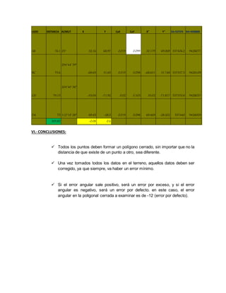 LADO DISTANCIA ACIMUT X Y CoX CoY X" Y" EA=537374 NA=9428008 
AB 76.1 25° 32.16 68.97 0.019 0.099 32.179 69.069 537406.2 9428077 
BC 75.6 
294°44' 59'' 
CD 79.15 
204°40' 36'' 
DA 75 112°10' 28'' 69.45 -28.3 0.019 0.098 69.469 -28.202 537440 9428009 
305.85 -0.08 0.4 
VI.- CONCLUSIONES: 
-68.65 31.65 0.019 0.098 -68.631 31.748 537337.5 9428109 
-33.04 -71.92 0.02 0.103 33.02 -71.817 537370.6 9428037 
 Todos los puntos deben formar un polígono cerrado, sin importar que no la 
distancia de que existe de un punto a otro, sea diferente. 
 Una vez tomados todos los datos en el terreno, aquellos datos deben ser 
corregido, ya que siempre, va haber un error mínimo. 
 Si el error angular sale positivo, será un error por exceso, y si el error 
angular es negativo, será un error por defecto. en este caso, el error 
angular en la poligonal cerrada a examinar es de -12 (error por defecto). 
