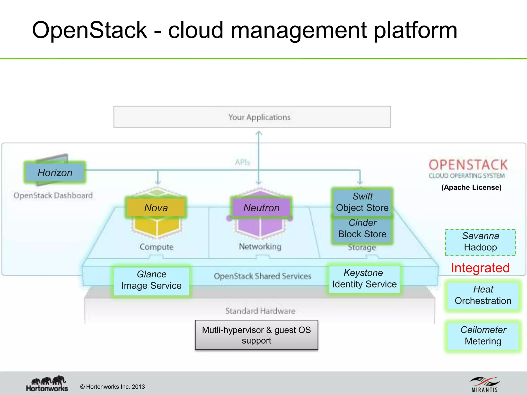 © Hortonworks Inc. 2013
OpenStack - cloud management platform
Glance
Image Service
Keystone
Identity Service
Horizon
NeutronNova
Cinder
Block Store
Swift
Object Store
(Apache License)
Ceilometer
Metering
Heat
Orchestration
Integrated
Mutli-hypervisor & guest OS
support
Savanna
Hadoop
 