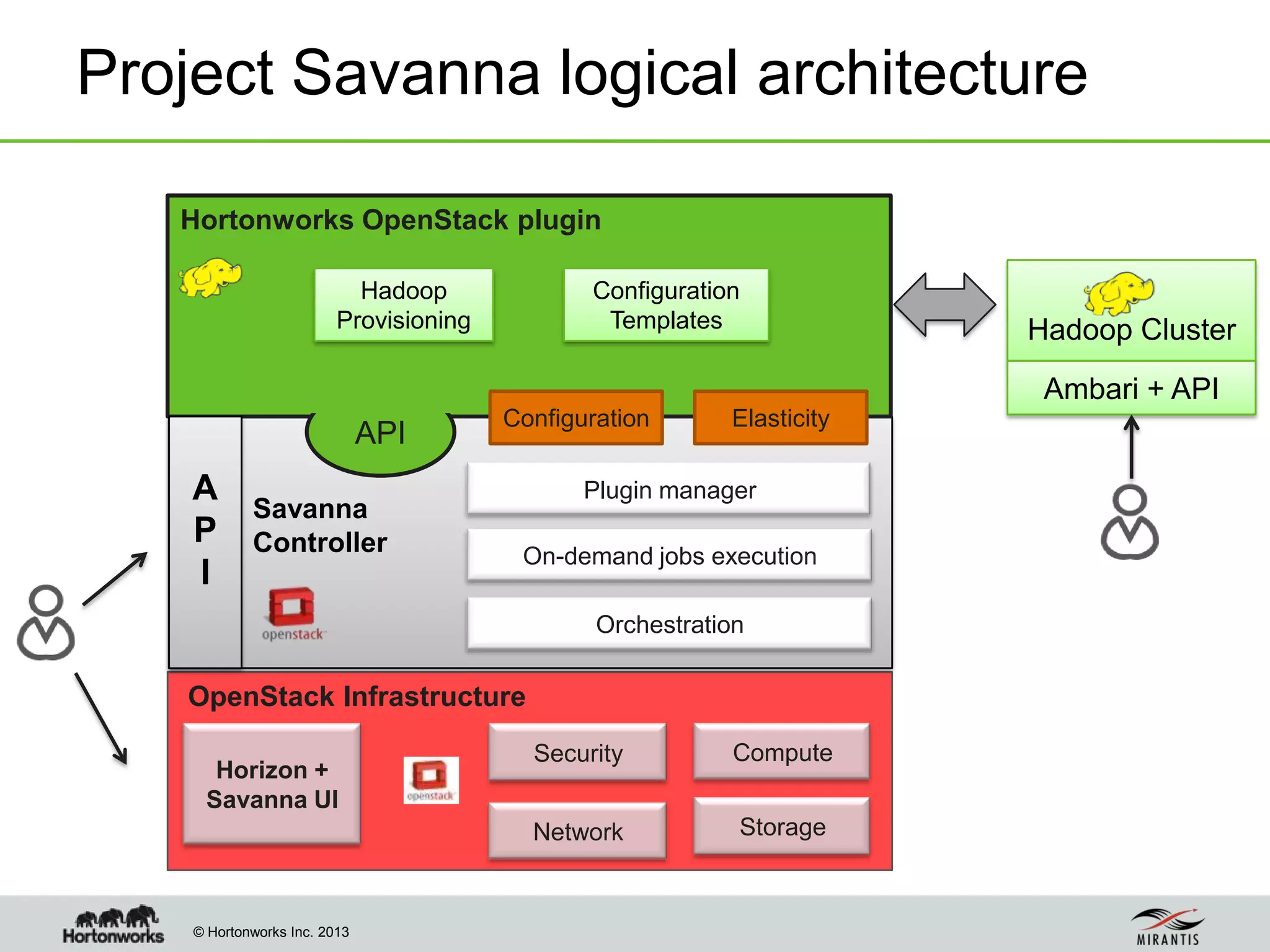 © Hortonworks Inc. 2013
Project Savanna logical architecture
OpenStack Infrastructure
Network Storage
Security Compute
Savanna
Controller
Hortonworks OpenStack plugin
API
Hadoop
Provisioning
Configuration
Templates
Horizon +
Savanna UI
A
P
I
Configuration Elasticity
Orchestration
On-demand jobs execution
Hadoop Cluster
Ambari + API
Plugin manager
 