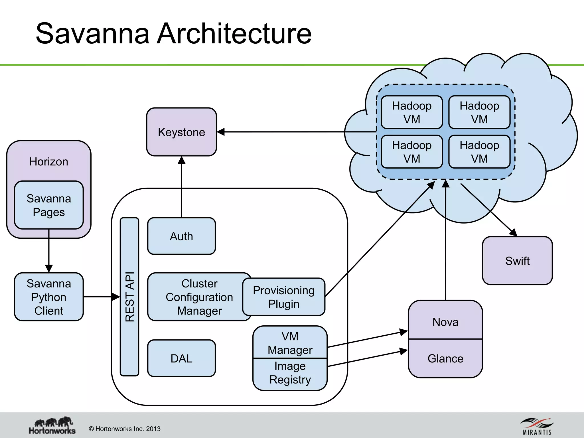 © Hortonworks Inc. 2013
Savanna Architecture
Savanna
Python
Client
RESTAPI
Cluster
Configuration
Manager
Horizon
Keystone
Auth
DAL
Nova
Glance
Swift
Savanna
Pages
Hadoop
VM
Provisioning
Plugin
Hadoop
VM
Hadoop
VM
Hadoop
VM
VM
Manager
Image
Registry
 