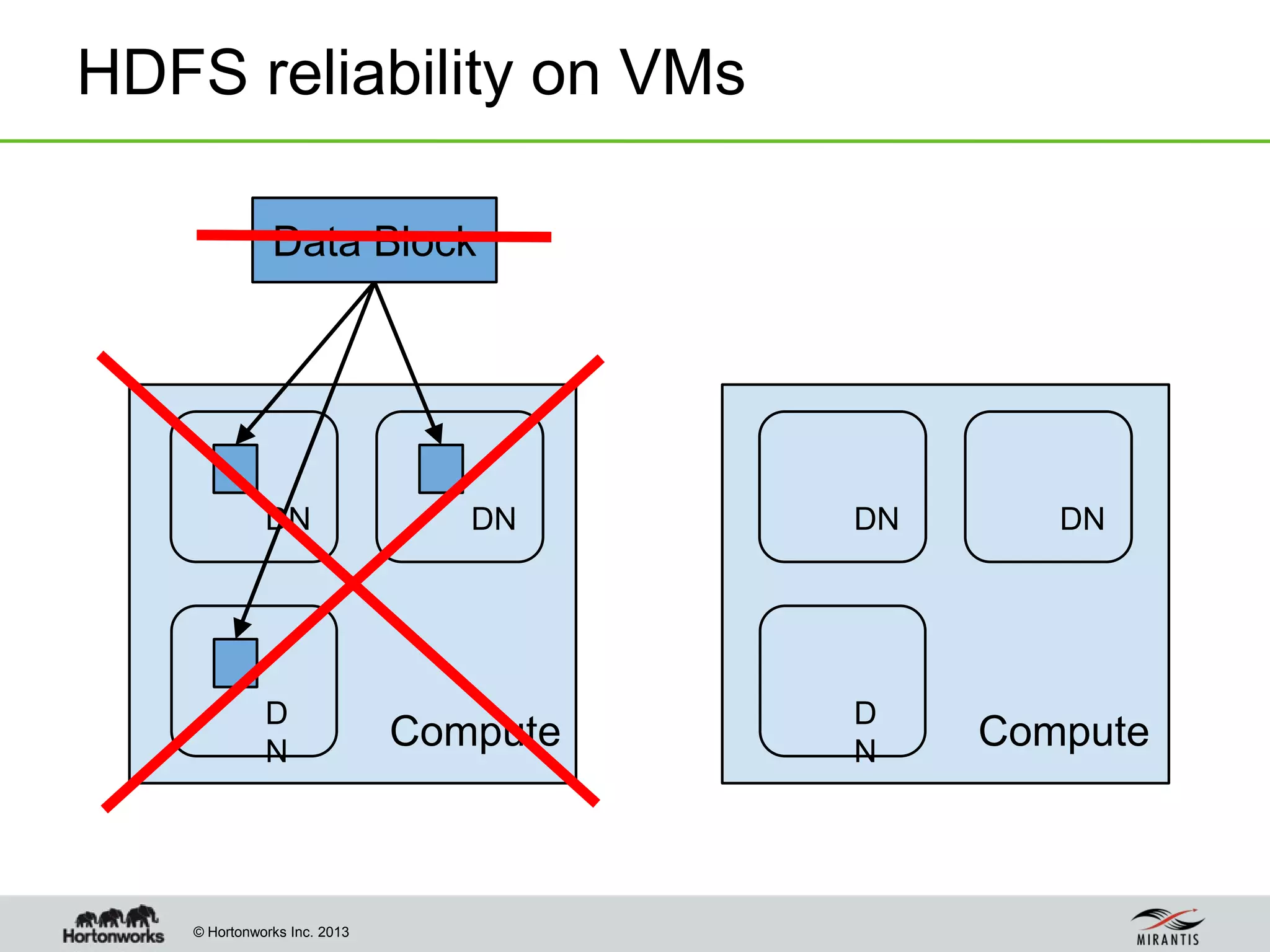 © Hortonworks Inc. 2013
HDFS reliability on VMs
Compute
DN DN
D
N
DN DN
D
N
Data Block
Compute
 