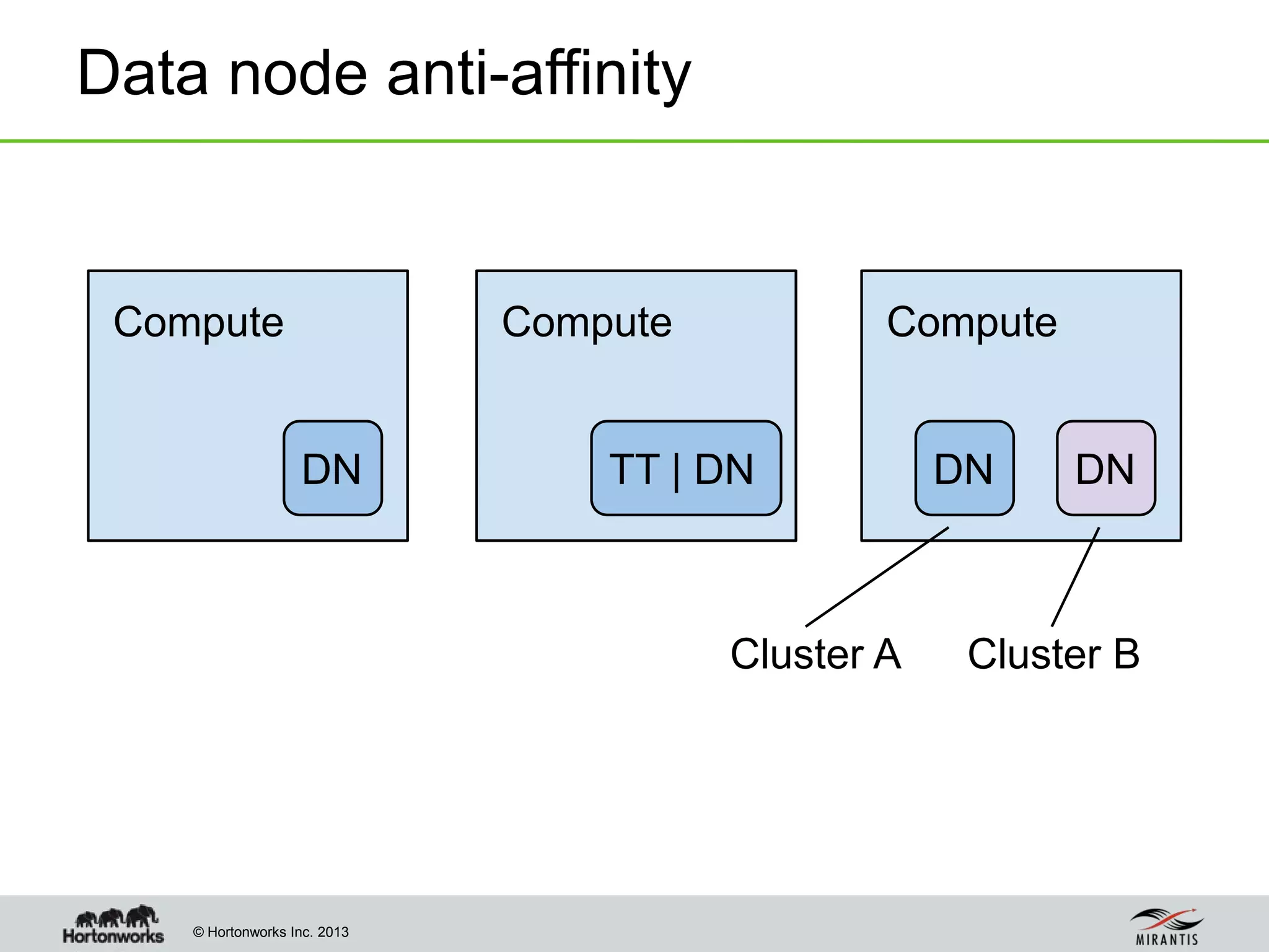 © Hortonworks Inc. 2013
Data node anti-affinity
DN
Compute
TT | DN
Compute
DN
Compute
DN
Cluster A Cluster B
 