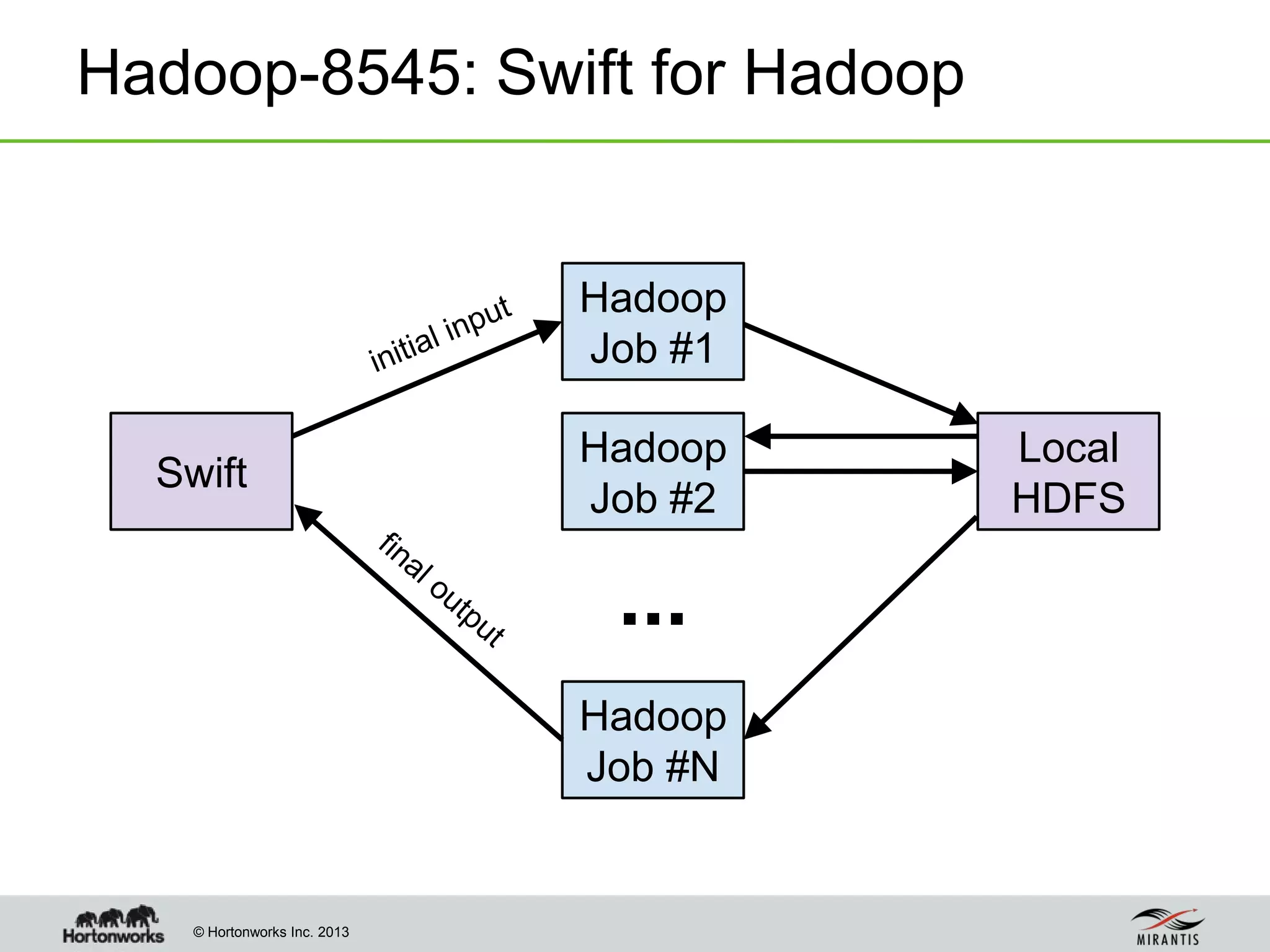 © Hortonworks Inc. 2013
Hadoop-8545: Swift for Hadoop
Swift
Hadoop
Job #1
Local
HDFS
Hadoop
Job #2
...
Hadoop
Job #N
 