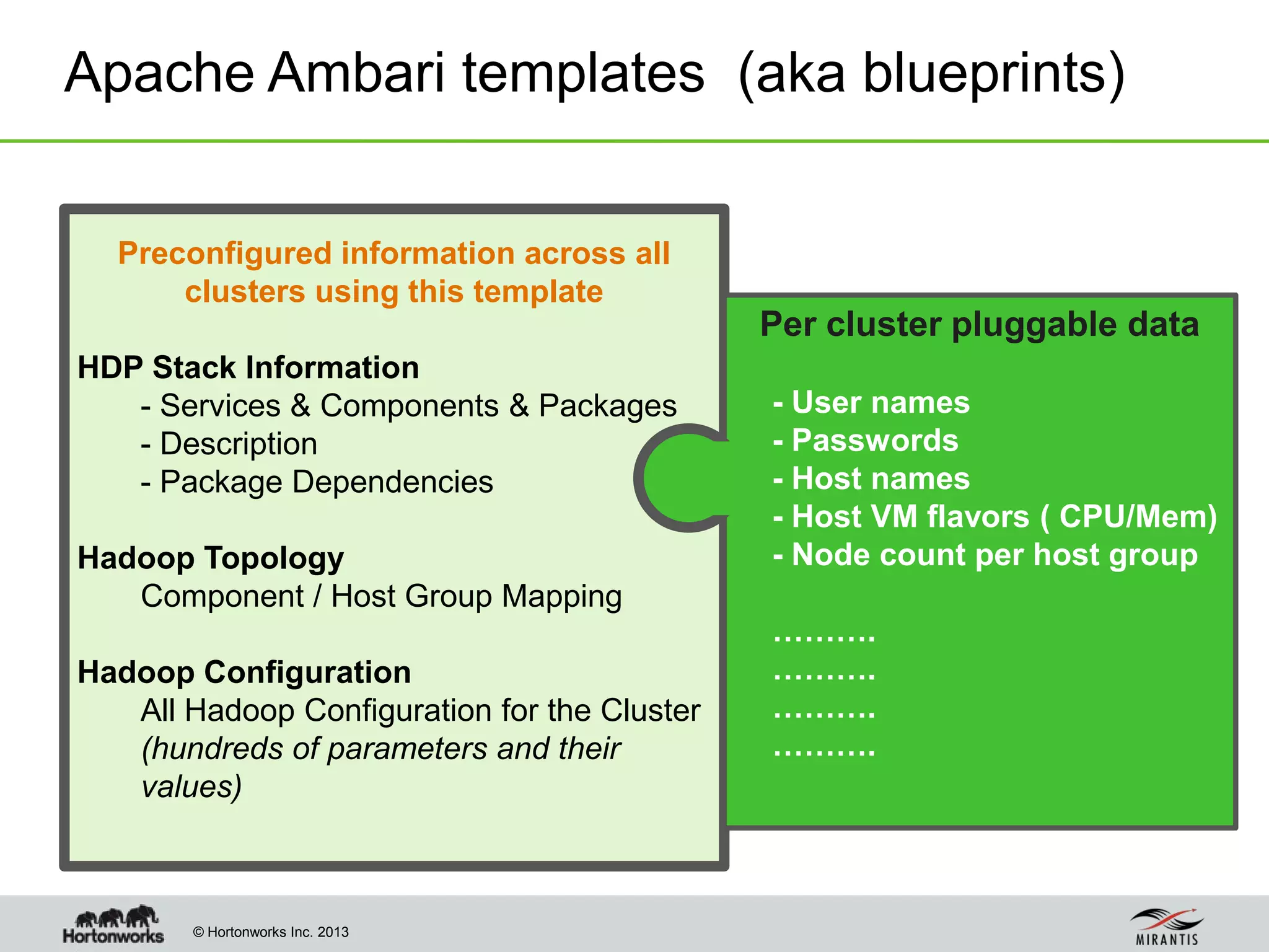 © Hortonworks Inc. 2013
Apache Ambari templates (aka blueprints)
Preconfigured information across all
clusters using this template
HDP Stack Information
- Services & Components & Packages
- Description
- Package Dependencies
Hadoop Topology
Component / Host Group Mapping
Hadoop Configuration
All Hadoop Configuration for the Cluster
(hundreds of parameters and their
values)
Per cluster pluggable data
- User names
- Passwords
- Host names
- Host VM flavors ( CPU/Mem)
- Node count per host group
……….
……….
……….
……….
 