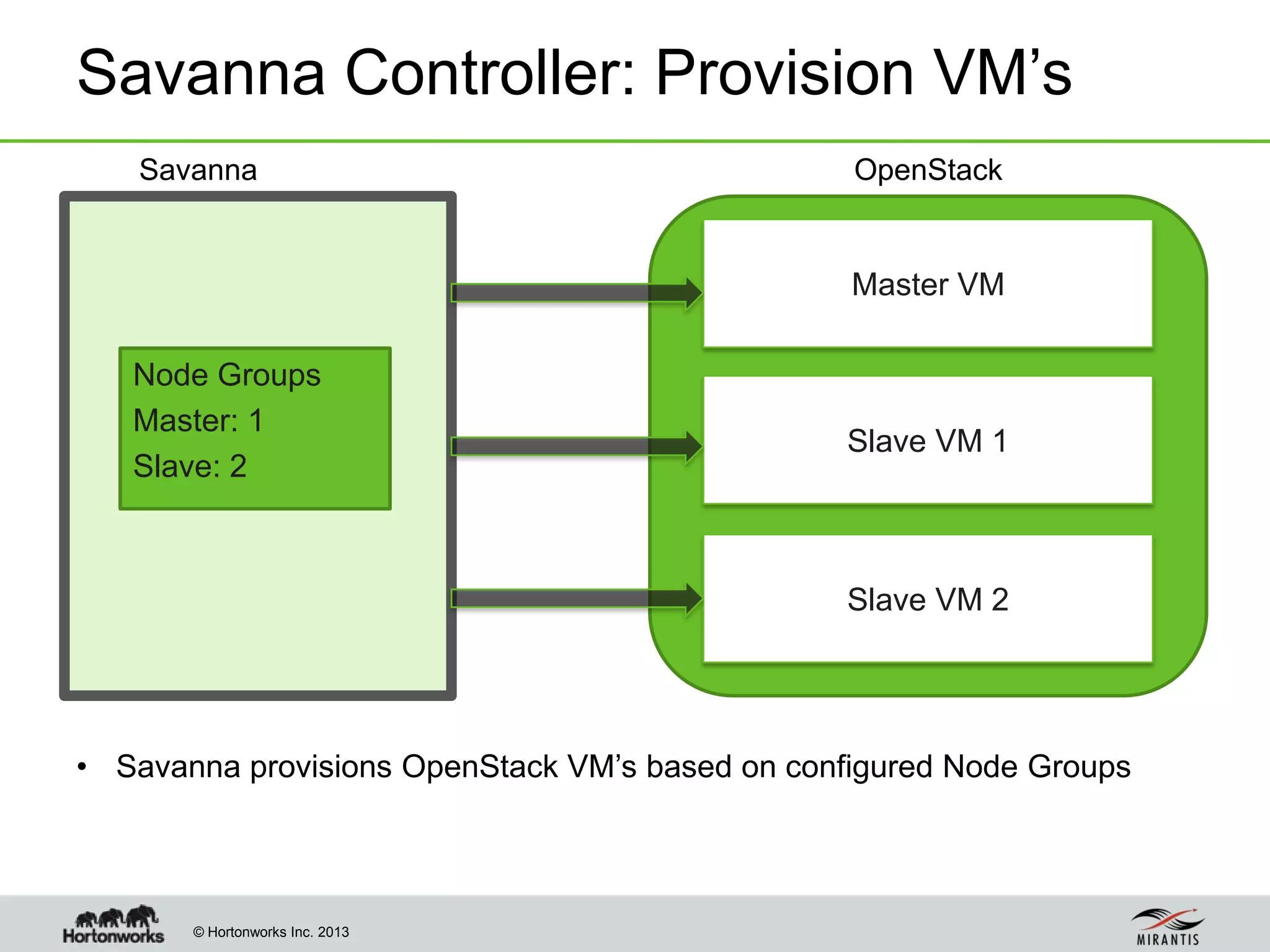 © Hortonworks Inc. 2013
Savanna Controller: Provision VM’s
Master VM
Slave VM 1
Node Groups
Master: 1
Slave: 2
Slave VM 2
Savanna OpenStack
• Savanna provisions OpenStack VM’s based on configured Node Groups
 