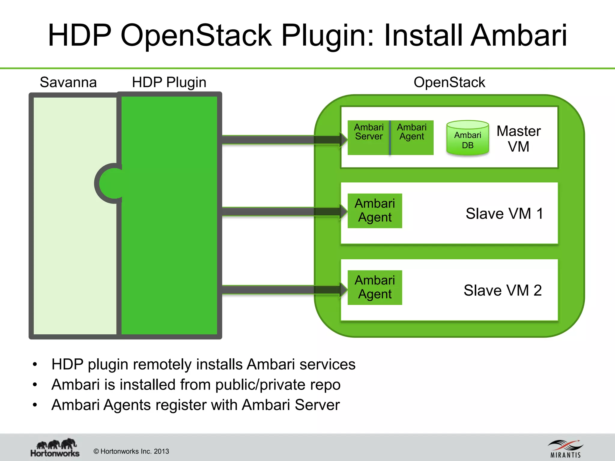 © Hortonworks Inc. 2013
HDP OpenStack Plugin: Install Ambari
Slave VM 1
Slave VM 2
Savanna OpenStackHDP Plugin
Ambari
Server
Ambari
Agent
Ambari
Agent
• HDP plugin remotely installs Ambari services
• Ambari is installed from public/private repo
• Ambari Agents register with Ambari Server
Ambari
DB
Master
VM
Ambari
Agent
 