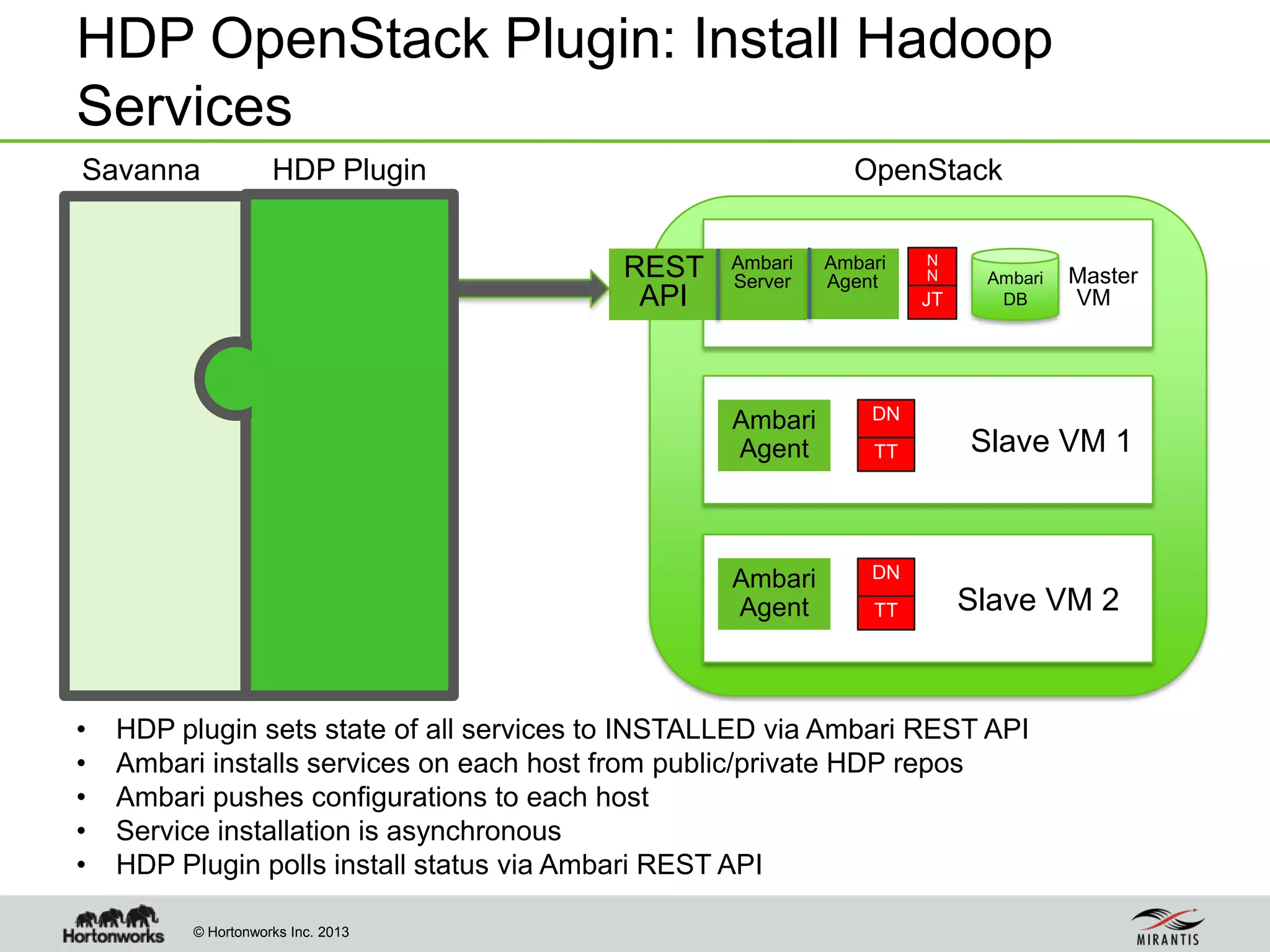 © Hortonworks Inc. 2013
HDP OpenStack Plugin: Install Hadoop
Services
Savanna HDP Plugin
• HDP plugin sets state of all services to INSTALLED via Ambari REST API
• Ambari installs services on each host from public/private HDP repos
• Ambari pushes configurations to each host
• Service installation is asynchronous
• HDP Plugin polls install status via Ambari REST API
Slave VM 1
Slave VM 2
OpenStack
Ambari
Server
Ambari
Agent
Ambari
Agent
Ambari
DB
REST
API
DN
TT
DN
TT
N
N
JT
Master
VM
Ambari
Agent
 