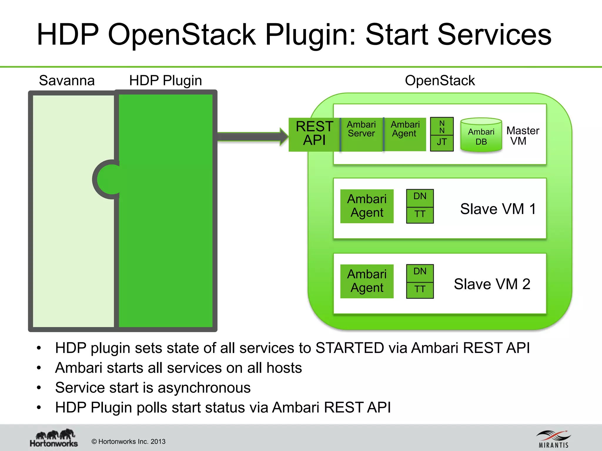 © Hortonworks Inc. 2013
HDP OpenStack Plugin: Start Services
Savanna HDP Plugin
• HDP plugin sets state of all services to STARTED via Ambari REST API
• Ambari starts all services on all hosts
• Service start is asynchronous
• HDP Plugin polls start status via Ambari REST API
Slave VM 1
Slave VM 2
OpenStack
Ambari
Server
Ambari
Agent
Ambari
Agent
Ambari
DB
REST
API
Master
VM
Ambari
Agent
N
N
JT
DN
TT
DN
TT
 