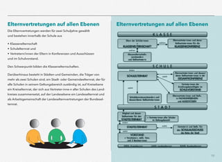 10
Elternvertretungen auf allen Ebenen
Die Elternvertretungen werden für zwei Schuljahre gewählt  
und bestehen innerhalb der Schule aus
• Klassenelternschaft 
• Schulelternrat und 
• Vertretern/innen der Eltern in Konferenzen und Ausschüssen  
und im Schulvorstand.
Den Schwerpunkt bilden die Klassenelternschaften.
Darüberhinaus besteht in Städten und Gemeinden, die Träger von
mehr als zwei Schulen sind, ein Stadt- oder Gemeindeelternrat, der für
alle Schulen in seinem Geltungsbereich zuständig ist, auf Kreisebene
ein Kreiselternrat, der sich aus Vertreter-inne-n aller Schulen des Land-
kreises zusammensetzt, auf der Landesebene ein Landeselternrat und
als Arbeitsgemeinschaft der Landeselternvertretungen der Bundesel-
ternrat.
Elternvertretungen auf allen Ebenen
 