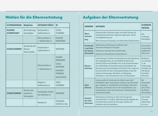 13
Wahlen für die Elternvertretung Aufgaben der Elternvertretung
ELTERNGREMIUM Mitglieder ENTSENDET/WÄHLT IN
KLASSEN-
ELTERNSCHAFT
alle Erziehungs-
berechtigten
Vorsitzende-n/
Stellvertreter-in
SCHUL- 
ELTERNRAT
Elternvertreter-in  
+ Stellvertreter-in
KLASSEN-
KONFERENZ
SCHULELTERNRAT
Vorsitzende der
Klassen-
elternschaften
Vorsitzende-n/
Stellvertreter-in
VORSTAND
Elternvertreter-in
+ Stellvertreter-in
GESAMT- 
KONFERENZ
SCHUL- 
VORSTAND
FACHKON- 
FERENZEN
AUSSCHÜSSE
Mitglied +
Stellvertreter-in
STADT- 
ELTERNRAT
STADTELTERNRAT
Vertreter der
Schulen im
Geltungsber.
Vorsitzende-n/Stellv.
Vors./Beisitzer-in
VORSTAND
Vertreter-in
SCHULAUS-
SCHUSS im Rat
GREMIUM AUFGABEN
ELTERNVER-
TRETUNG
Eltern-
versamm-
lung
Erörterung aller schulischen Fragen, wie Inhalt, Planung und
Gestaltung des Unterrichts, Fragen der Organisation und der
Leistungsbewertung, etc.
Wahl eines/einer Vorsitzenden und Stellvertreters/Stellvertreterin.
Alle  
Erziehungs--
berechtigten.
Vorsitzende-
r und Stellv.  
der Klassen-
elternschaft
Vorbereitung und Leitung von mindestens zwei
Elternversammlungen im Schuljahr.
Teilnahme an Sitzungen des Schulelternrates.
Kontakt zum Klassenlehrer/zur Klassenlehrerin.
Von der Eltern-
versammlung
gewählte Ver--
treter-innen.
Klassen---
konferenz
Entscheidungen im Rahmen der Beschlüsse der Gesamtkonferenz
über Angelegenheiten, die ausschließlich die Klasse oder
einzelne Schüler-innen betreffen, wie z.B. das Zusammenwirken
der Fachlehrkräfte, die Koordinierung der Hausaufgaben, die
Beurteilung des Gesamtverhaltens der Schüler-innen, Fragen der
Zusammenarbeit mit den Erziehungsberechtigten sowie über
Zeugnisse,Versetzungen,Abschlüsse und Übergänge.
Vorsitzende-r ist der Klassenlehrerin bzw. der Klassenlehrer.
Mindestens  
ein-e Vertreter-
in der
Erziehungsbe-
rechtigten. Die
Zahl legt die
Gesamtkon-
ferenz fest.
Schul-
elternrat
Erörterung aller die Schule oder die Schüler-innen-schaft
betreffenden Fragen.Vertretung der Interessen der Elternschaft
ggü. Schulleiter-in, Schulbehörde und Schulträger.Wahl eines
Vorstandes, der Vertreter-innen in der Gesamtkonferenz, den
Fachkonferenzen und in den Ausschüssen. Unterstützung der
Klassenelternschaften.
Alle
Vorsitzenden
(und ggf.
deren Stellv.)
der Klassen-
elternschaften.
Vorstand
des Schul-
elternrates
Vorbereitung und Leitung von etwa vier Sitzungen des
Schulelternrates im Schuljahr.Wahrnehmung der Aufgaben des
Schul-elternrates zwischen den Sitzungen. Kontakt zum
Schulleiter oder der Schulleiterin.
Vom Schulel-
ternrat ge-
wählte Vertre-
ter-in-nen.
 