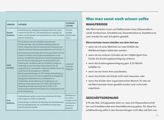 14
Was man sonst noch wissen sollte
WAHLPERIODE
Alle Elternvertreter-innen und Stellvertreter-innen (Klasseneltern-
schaft, Konferenzen, Schulelternrat, Gesamtkonferenz, Stadtelternrat,
usw.) werden für zwei Schuljahre gewählt.
Elternvertreter-innen scheiden aus dem Amt aus
• wenn sie mit einer Mehrheit von zwei Dritteln der
Wahlberechtigten abberufen werden,
• wenn sie aus anderen Gründen als der Volljährigkeit ihrer
Kinder die Erziehungsberechtigung verlieren,
• wenn die Erziehungsberechtigung gem. § 55 NSchG  
entfallen ist,
• wenn sie von ihrem Amt zurücktreten,
• wenn ihre Kinder die Schule nicht mehr besuchen oder
• wenn ihre Kinder dem organisatorischen Bereich, für den sie
als Elternvertreter-innen gewählt worden sind, nicht mehr
angehören.
GESCHÄFTSORDNUNG
§ 95 des Nds. Schulgesetzes sieht vor, dass sich Klassenelternschaf-
ten und Schulelternräte eine Geschäftsordnung geben. Für diese Ge-
schäftsordnung sollte in den Versammlungen nicht allzu viel Zeit »ver-
GREMIUM AUFGABEN
ELTERNVER-
TRETUNG
Gesamt-
konferenz
Entscheidung über pädagogische Angelegenheiten der Schule,
soweit nicht die Klas-sen- und Fachkonferenzen zuständig sind.
Leiter-in und Vorsitzende-r der Gesamtkonferenz ist der Schulleiter
oder die Schulleiterin.
stimmbe-
rechtigte
Elternvertreter-
innen.
Schul- 
vorstand
Die Schulleiterin oder der Schulleiter unterrichtet den
Schulvorstand über alle wesentlichen Angelegenheiten der
Schule, insbesondere über die Umsetzung des Schulprogramms
sowie den Stand der Verbesserungsmaßnahmen nach § 32 Abs. 3.
Der Schulvorstand entscheidet über die Inanspruchnahme der den
Schulen im Hinblick auf ihre Eigenverantwortlichkeit von der
obersten Schulbehörde eingeräumten Entscheidungsspielräume,
den Plan über die Verwendung der Haushaltsmittel und die
Entlastung der Schulleiterin oder des Schulleiters,Anträge auf
Genehmigung einer besonderen Organisation (§ 23), die
Ausgestaltung der Stundentafel, Schulpartnerschaften, die von der
Schule bei der Namensgebung zu treffenden
Mitwirkungsentscheidungen (§ 107),Anträge auf Genehmigung
von Schulversuchen (§ 22) sowie Grundsätze für die Tätigkeit der
pädagogischen Mitarbeiterinnen und Mitarbeiter an
Grundschulen, die Durchführung von Projektwochen, die
Werbung und das Sponsoring in der Schule und die jährliche
Überprüfung der Arbeit der Schule nach § 32 Abs. 3. Der
Schulvorstand macht einen Vorschlag für das Schulprogramm und
für die Schulordnung.
Jeweils ein
Viertel der
Mitglieder.
Fach- 
konferenz
Fachkonferenzen werden von der Gesamt-konferenz für Fächer
oder Gruppen von Fächern eingerichtet.
Entscheidungen im Rahmen der Beschlüsse der Gesamtkonferenz
über die Angelegenheiten, die ausschließlich den jewei-ligen
fachlichen Bereich betreffen.
Mindestens je
ein-e Eltern-
vertreter-in. Die
Zahl bestimmt
die Gesamt-
konferenz.
 