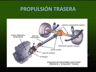 PROPULSIÓN TRASERA
 