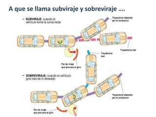 A que se llama subviraje y sobreviraje ….
 