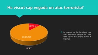 Ha viscut cap vegada un atac terrorista?
 La majoria no ho ha viscut cap
atac terrorista perquè no han
estat quasi mai propis d’aquí a
Espanya.
Sí No
88,1% NO
11,9% SÍ
 
