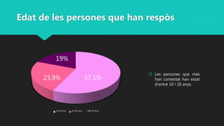 Edat de les persones que han respòs
 Les persones que més
han contestat han estat
d’entre 10 i 20 anys.
10-20 anys 20-40 anys Més 40 anys
57,1%
19%
23,9%
 