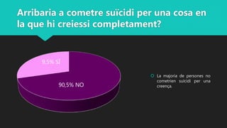 Arribaria a cometre suïcidi per una cosa en
la que hi creiessi completament?
 La majoria de persones no
cometrien suïcidi per una
creença.90,5% NO
9,5% SÍ
 