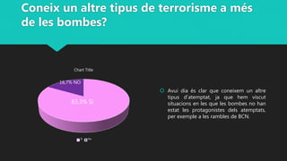 Coneix un altre tipus de terrorisme a més
de les bombes?
 Avui dia és clar que coneixem un altre
tipus d’atemptat, ja que hem viscut
situacions en les que les bombes no han
estat les protagonistes dels atemptats,
per exemple a les rambles de BCN.
Chart Title
Sí No
83,3% Sí
16,7% NO
 