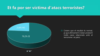Et fa por ser víctima d'atacs terroristes?
 Creiem que el resultat és normal,
ja que últimament s’estan produint
molts casos relacionats amb el
terrorisme i el pànic.
Sí No
76,2% SÍ
23,8% NO
 
