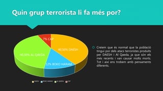 Quin grup terrorista li fa més por?
 Creiem que és normal que la població
tingui por dels atacs terroristes produïts
per DAESH i Al Qaeda, ja que són els
més recents i van causar molts morts.
Tot i així ens trobem amb pensaments
diferents.
DAESH BOKO HARAM AL QAEDA CAP
40,50% DAESH
40,50% AL QAEDA
12% BOKO HARAM
7% CAP
 