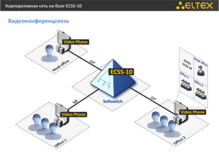 Корпоративная сеть на базе ECSS-10


 Видеоконференцсвязь
 
