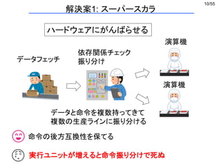 10/55
ハードウェアにがんばらせる
データフェッチ
依存関係チェック
振り分け
データと命令を複数持ってきて
複数の生産ラインに振り分ける
演算機
演算機
実行ユニットが増えると命令振り分けで死ぬ
命令の後方互換性を保てる
解決案1: スーパースカラ
 