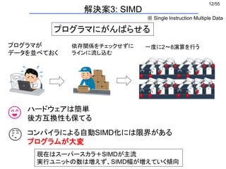 12/55
解決案3: SIMD
プログラマが
データを並べておく
依存関係をチェックせずに
ラインに流し込む
プログラマにがんばらせる
一度に2〜8演算を行う
現在はスーパースカラ＋SIMDが主流
実行ユニットの数は増えず、SIMD幅が増えていく傾向
ハードウェアは簡単
後方互換性も保てる
コンパイラによる自動SIMD化には限界がある
プログラムが大変
※ Single Instruction Multiple Data
 