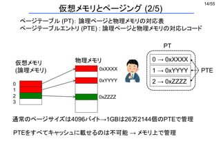 14/55
仮想メモリ
(論理メモリ)
物理メモリ
ページテーブル (PT)： 論理ページと物理メモリの対応表
ページテーブルエントリ (PTE) : 論理ページと物理メモリの対応レコード
通常のページサイズは4096バイト→1GBは26万2144個のPTEで管理
0
1
2
3
0xXXXX
0xYYYY
0xZZZZ
0 → 0xXXXX
1 → 0xYYYY
2 → 0xZZZZ
PT
PTE
PTEをすべてキャッシュに載せるのは不可能 → メモリ上で管理
仮想メモリとページング (2/5)
 