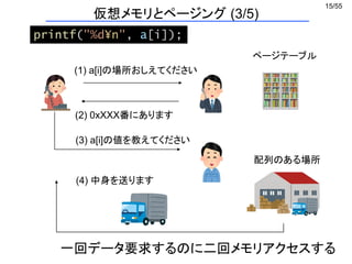 15/55
(1) a[i]の場所おしえてください
ページテーブル
(2) 0xXXX番にあります
(3) a[i]の値を教えてください
printf("%d¥n", a[i]);
配列のある場所
(4) 中身を送ります
仮想メモリとページング (3/5)
一回データ要求するのに二回メモリアクセスする
 