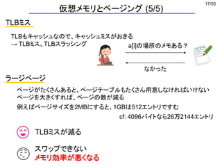 17/55
仮想メモリとページング (5/5)
TLBミス
ラージページ
a[i]の場所のメモある？
なかった
TLBもキャッシュなので、キャッシュミスがおきる
→ TLBミス、TLBスラッシング
ページがたくさんあると、ページテーブルもたくさん用意しなければいけない
ページを大きくすれば、ページの数が減る
例えばページサイズを2MBにすると、1GBは512エントリですむ
cf: 4096バイトなら26万2144エントリ
TLBミスが減る
スワップできない
メモリ効率が悪くなる
 