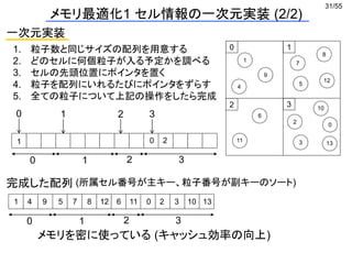 31/55
一次元実装
メモリ最適化1 セル情報の一次元実装 (2/2)
1. 粒子数と同じサイズの配列を用意する
2. どのセルに何個粒子が入る予定かを調べる
3. セルの先頭位置にポインタを置く
4. 粒子を配列にいれるたびにポインタをずらす
5. 全ての粒子について上記の操作をしたら完成
0 1
2 3
1
4
9
7
8
5
12
6
11
10
02
3 13
0 1 2 3
0 1 2 3
01 2
0 1 2 3
01 2 3 10 134 9 5 7 8 12 6 11
完成した配列
メモリを密に使っている (キャッシュ効率の向上)
(所属セル番号が主キー、粒子番号が副キーのソート)
 