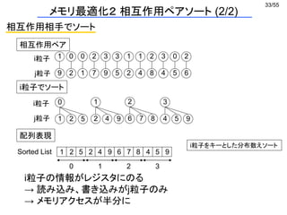33/55
相互作用相手でソート
相互作用ペア
メモリ最適化２ 相互作用ペアソート (2/2)
1
9
0
2
0
1
2
7
3
9
3
5
1
2
1
4
2
8
3
4
0
5
2
6
0
1 2 5
i粒子でソート
1 2 5 2 4 9 6 7 8 4 5 9Sorted List
1
2 4 9
2
6 7 8
3
4 5 9
配列表現
0 1 2 3
i粒子の情報がレジスタにのる
→ 読み込み、書き込みがj粒子のみ
→ メモリアクセスが半分に
i粒子
j粒子
i粒子
j粒子
i粒子をキーとした分布数えソート
 