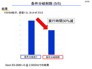 43/55
結果
0
1
2
3
4
5
6
7
8
条件分岐削除なし 条件分岐削除あり
条件分岐あり 条件分岐削除
実行時間30%減
119164粒子、密度1.0、カットオフ3.0
条件分岐削除 (5/5)
Xeon E5-2680 v3 @ 2.50GHzでの結果
 