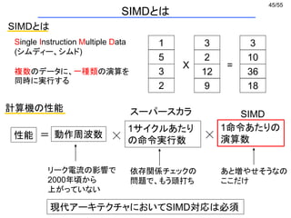 45/55
SIMDとは
SIMDとは
Single Instruction Multiple Data
(シムディー、シムド)
複数のデータに、一種類の演算を
同時に実行する
1
5
3
2
3
2
12
9
3
10
36
18
X =
性能 動作周波数＝
1サイクルあたり
の命令実行数☓ ☓
1命令あたりの
演算数
計算機の性能
リーク電流の影響で
2000年頃から
上がっていない
依存関係チェックの
問題で、もう頭打ち
あと増やせそうなの
ここだけ
スーパースカラ SIMD
現代アーキテクチャにおいてSIMD対応は必須
 