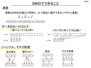 46/55
データのロード/ストア
D C B Aメモリ
レジスタ D C B A
バラバラに持ってくると遅い
D C B Aメモリ
レジスタ
一度にもってくると早い
D C B A
シャッフル、マスク処理
D C B A
B C A D
並び替え 値のコピー
D C B A
C C C C
混合
H G F E
D C B A
H C F A
マスク処理
D 0 0 A
D C B A
○ × × ○
演算
演算はSIMDの幅だけ同時に、かつ独立に実行できる (ベクトル演算)
a1 a2 a3 a4 b1 b2 b3 b4 c1 c2 c3 c4+ =
SIMDでできること
 