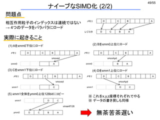 49/55
相互作用粒子のインデックスは連続ではない
→ 4つのデータをバラバラにロード
D C B A
D C B A
メモリ
レジスタ
D C B A
A
メモリ
xmm0
D C B A
B A
メモリ
xmm0
vmovsd vmovhpd
D C B A
C
メモリ D C B A
D C
メモリ
vmovsd vmovhpd
B Aymm0
xmm1 xmm1
D C
D Cxmm1
(1) Aをxmm0下位にロード (2) Bをxmm0上位にロード
(3) Cをxmm1下位にロード (4) Dをxmm1上位にロード
(5) xmm1全体をymm0上位128bitにコピー
vinsertf128
実際に起きること
問題点
※ これをx,y,z座標それぞれでやる
※ データの書き戻しも同様
ナイーブなSIMD化 (2/2)
無茶苦茶遅い
 
