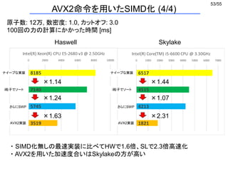 53/55
AVX2命令を用いたSIMD化 (4/4)
ナイーブな実装
i粒子でソート
さらにSWP
AVX2実装
Haswell Skylake
原子数: 12万, 数密度: 1.0, カットオフ: 3.0
100回の力の計算にかかった時間 [ms]
×1.14
×1.24
×1.63
×1.44
×1.07
×2.31
・ SIMD化無しの最速実装に比べてHWで1.6倍、SLで2.3倍高速化
・ AVX2を用いた加速度合いはSkylakeの方が高い
ナイーブな実装
i粒子でソート
さらにSWP
AVX2実装
 