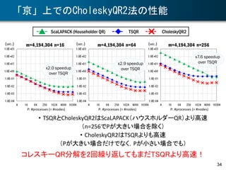 「京」上でのCholeskyQR2法の性能
(sec.)
P: #processes (= #nodes)
m=4,194,304 n=16 (sec.)
P: #processes (= #nodes)
(sec.)
P: #processes (= #nodes)
m=4,194,304 n=64 m=4,194,304 n=256
ScaLAPACK (Householder QR) TSQR CholeskyQR2
• TSQRとCholeskyQR2はScaLAPACK（ハウスホルダーQR）より高速
（n=256でPが大きい場合を除く）
• CholeskyQR2はTSQRよりも高速
（Pが大きい場合だけでなく，Pが小さい場合でも）
x2.0 speedup
over TSQR
x2.9 speedup
over TSQR
x7.6 speedup
over TSQR
コレスキーQR分解を2回繰り返してもまだTSQRより高速！
34
 