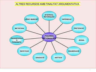 9
ALTRES RECURSOS AMB FINALITAT ARGUMENTATIVA
LÈXIC MARCAT
METÀFORA
PROSOPOPEIA
O
PERSONIFIC.
REPETICIÓ
GRADACIÓ ANTÍTESI
ENUMERACIÓ
IRONIA
PRETERICIÓ
HIPÈRBOLE
INTERROG.
RETÒRIQUES
FIGURES
RETÒRIQUES
 