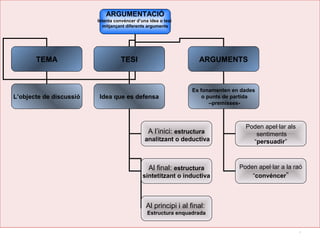 3
ARGUMENTACIÓ
Intenta convéncer d’una idea o tesi
mitjançant diferents arguments
TEMA TESI ARGUMENTS
L’objecte de discussió Idea que es defensa
Es fonamenten en dades
o punts de partida
–premisses-
Poden apel·lar als
sentiments
“persuadir”
Poden apel·lar a la raó
“convéncer”
A l’inici: estructura
analitzant o deductiva
Al final: estructura
sintetitzant o inductiva
Al principi i al final:
Estructura enquadrada
 