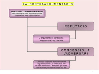 4
ESTRUCTURES CONTRAARGUMENTATIVES
Hem de preveure quins arguments utilitzarà
l’adversari per poder contrarestar-los
R E F U T A C I Ó
C O N C E S S I Ó A
L’A D V E R S A R I
L’ argument del contrari no
s’accepta de cap manera
Consisteix a acceptat momentàniament
l’argument contrari i, a continuació, limi-
tar-ne la importància i demostrar que no és
Raó suficient per donar suport a una tesi
L A C O N T R A A R G U M E N T A C I Ó
 