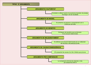 5
TIPUS D’ ARGUMENTS
ARGUMENTS D’AUTORITAT
ARGUMENTS DE MODEL
ARGUMENTS DE BENEFICI
ARGUMENTS DE MALBARATAMENT
ARGUMENTS DE CAUSA/CONSEQÜÈNCIA
Consisteix a utilitzar l’opinió d’una persona important, de prestigi
reconegut o de ser escoltada
Es presenta una persona o comportament com a
model que cal imitar
S’al·leguen els beneficis que es derivaran
d’una actuació determinada
Es defensa una actuació determinada per no malbaratar
els recursos o els esforços ja fets
S’hi presenten les causes d’un fet o l’efecte que provoca
ARGUMENTS PER COMPARACIÓ
La comparació enfronta dos objectes o més
per avaluar-los entre si
 
