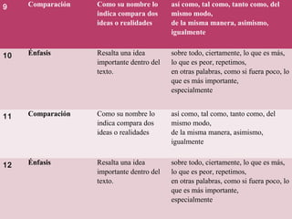 9 Comparación Como su nombre lo
indica compara dos
ideas o realidades
así como, tal como, tanto como, del
mismo modo,
de la misma manera, asimismo,
igualmente
10 Énfasis Resalta una idea
importante dentro del
texto.
sobre todo, ciertamente, lo que es más,
lo que es peor, repetimos,
en otras palabras, como si fuera poco, lo
que es más importante,
especialmente
11 Comparación Como su nombre lo
indica compara dos
ideas o realidades
así como, tal como, tanto como, del
mismo modo,
de la misma manera, asimismo,
igualmente
12 Énfasis Resalta una idea
importante dentro del
texto.
sobre todo, ciertamente, lo que es más,
lo que es peor, repetimos,
en otras palabras, como si fuera poco, lo
que es más importante,
especialmente
 