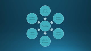 Noticia
¿Qué?
El hecho
¿Dónde?
El lugar
¿Quién?
El sujeto
¿Cuándo?
El tiempo
¿Como?
La manera
¿Por qué?
La causa
 