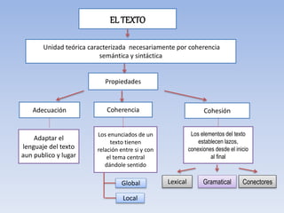 EL TEXTO
Unidad teórica caracterizada necesariamente por coherencia
semántica y sintáctica
Propiedades
Adecuación Coherencia Cohesión
Adaptar el
lenguaje del texto
aun publico y lugar
Los enunciados de un
texto tienen
relación entre si y con
el tema central
dándole sentido
Los elementos del texto
establecen lazos,
conexiones desde el inicio
al final
Lexical Gramatical Conectores
Global
Local
 